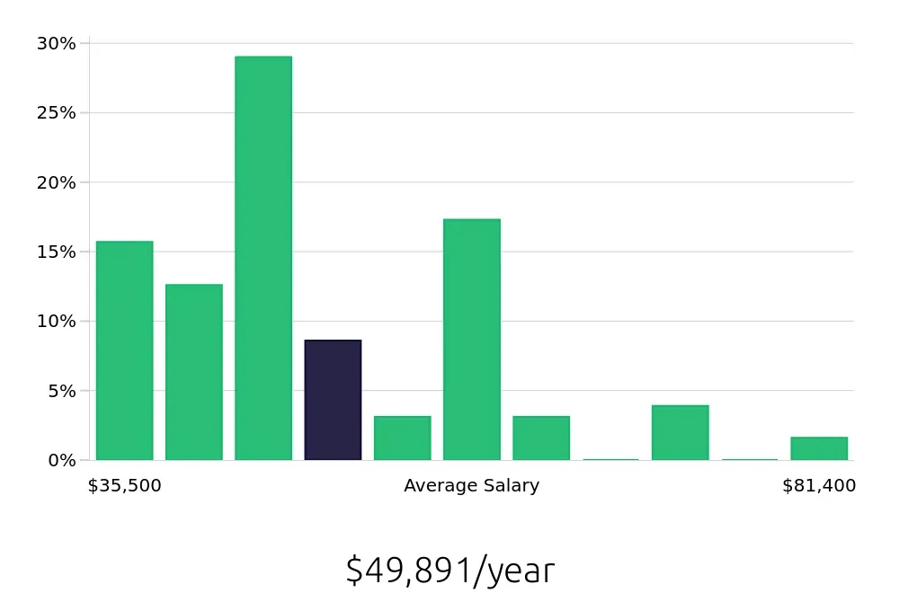 Graph depicting the yearly salary distribution for Retail Store Manager jobs in Chandler, AZ, showing an average salary of $49,891 with varying distribution percentages across salary ranges.