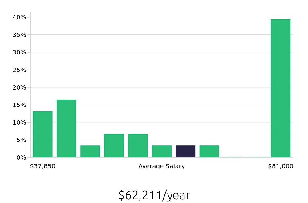 Graph depicting the yearly salary distribution for Retail Store Manager jobs in Chantilly, VA, showing an average salary of $62,211 with varying distribution percentages across salary ranges.