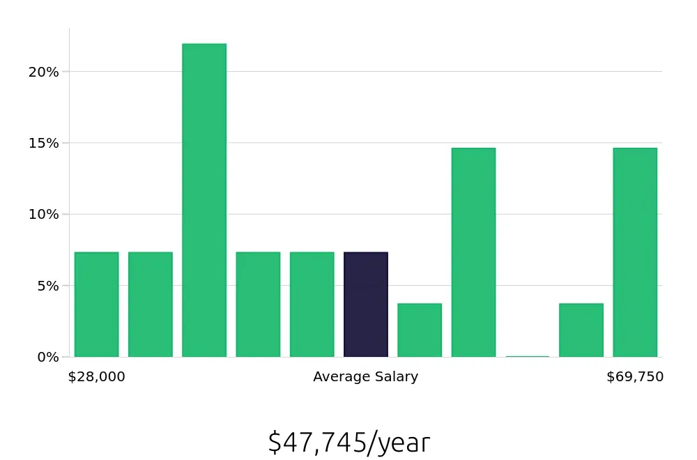 Graph depicting the yearly salary distribution for Retail Store Manager jobs in Chillicothe, OH, showing an average salary of $47,745 with varying distribution percentages across salary ranges.