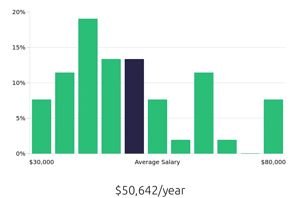 Graph depicting the yearly salary distribution for Retail Store Manager jobs in College Station, TX, showing an average salary of $50,642 with varying distribution percentages across salary ranges.