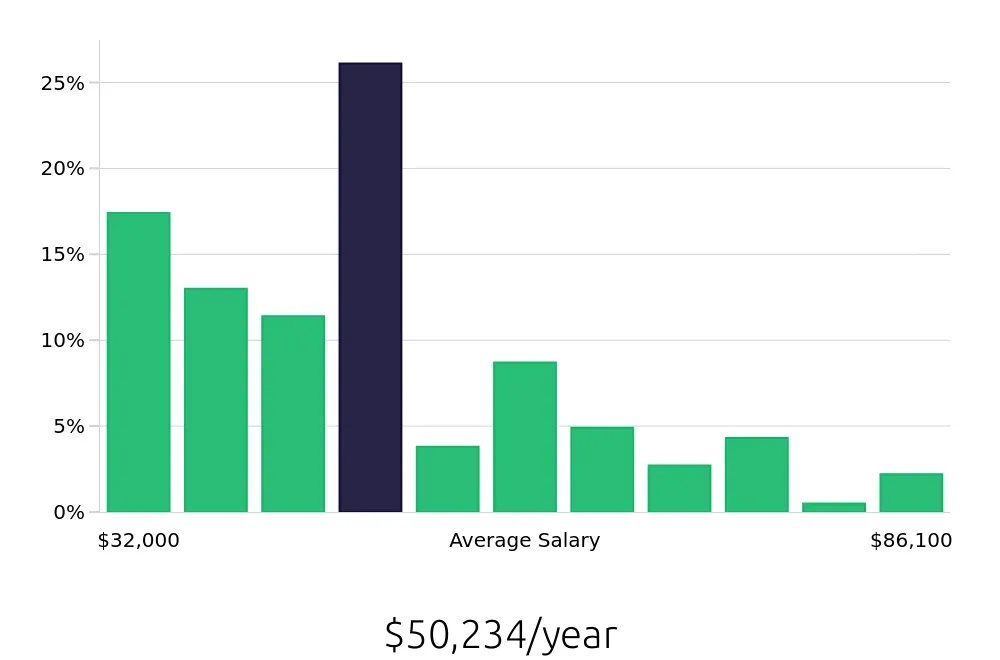 Graph depicting the yearly salary distribution for Retail Store Manager jobs in Colorado Springs, CO, showing an average salary of $50,234 with varying distribution percentages across salary ranges.