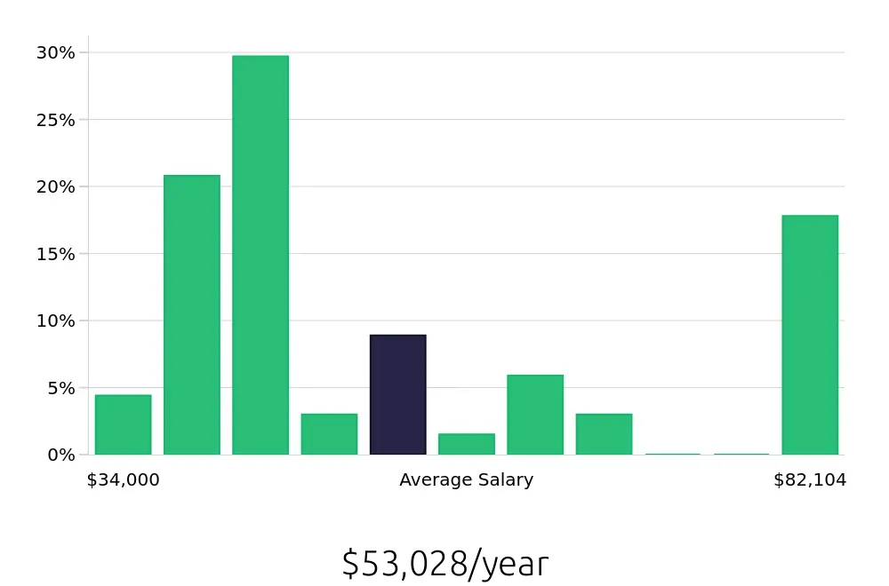 Graph depicting the yearly salary distribution for Retail Store Manager jobs in Columbia, MD, showing an average salary of $53,028 with varying distribution percentages across salary ranges.