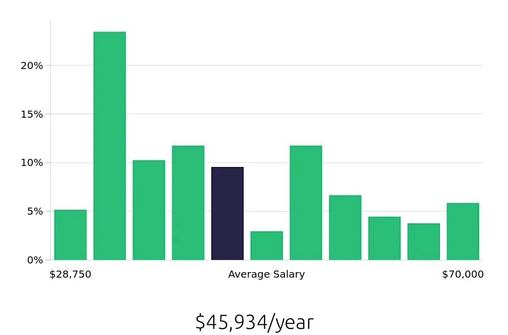 Graph depicting the yearly salary distribution for Retail Store Manager jobs in Columbia, SC, showing an average salary of $45,934 with varying distribution percentages across salary ranges.