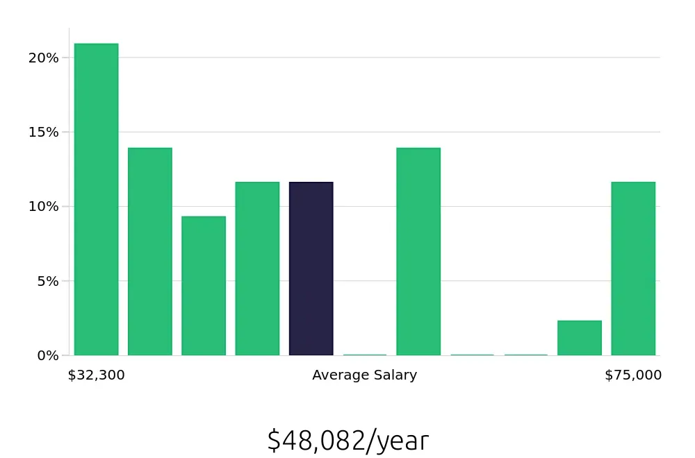 Graph depicting the yearly salary distribution for Retail Store Manager jobs in Columbia, TN, showing an average salary of $48,082 with varying distribution percentages across salary ranges.