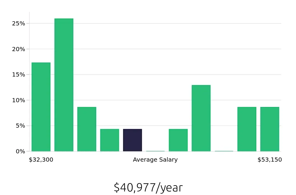 Graph depicting the yearly salary distribution for Retail Store Manager jobs in Columbus, IN, showing an average salary of $40,977 with varying distribution percentages across salary ranges.