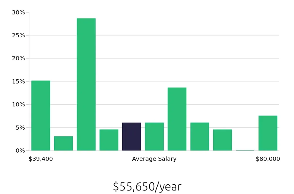 Graph depicting the yearly salary distribution for Retail Store Manager jobs in Concord, CA, showing an average salary of $55,650 with varying distribution percentages across salary ranges.