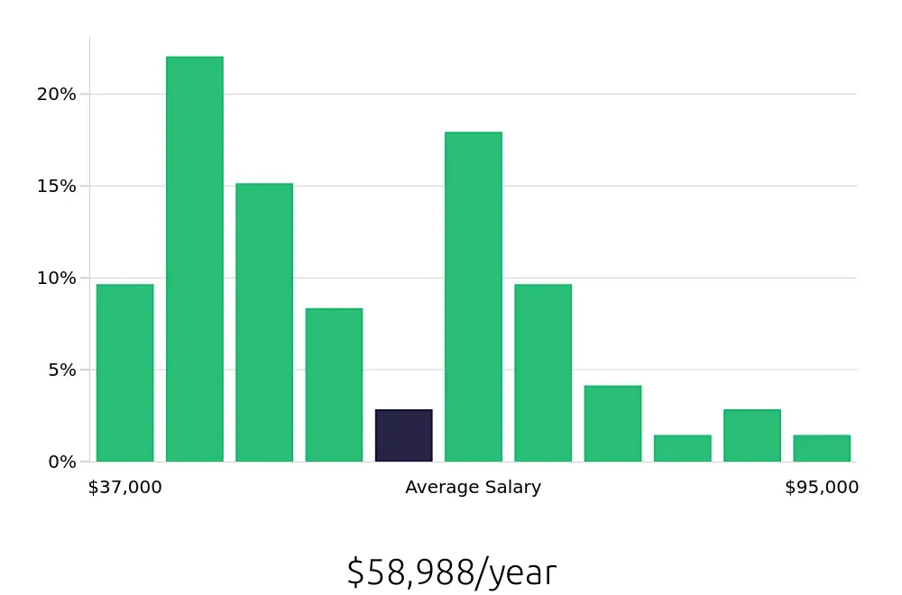 Graph depicting the yearly salary distribution for Retail Store Manager jobs in Costa Mesa, CA, showing an average salary of $58,988 with varying distribution percentages across salary ranges.