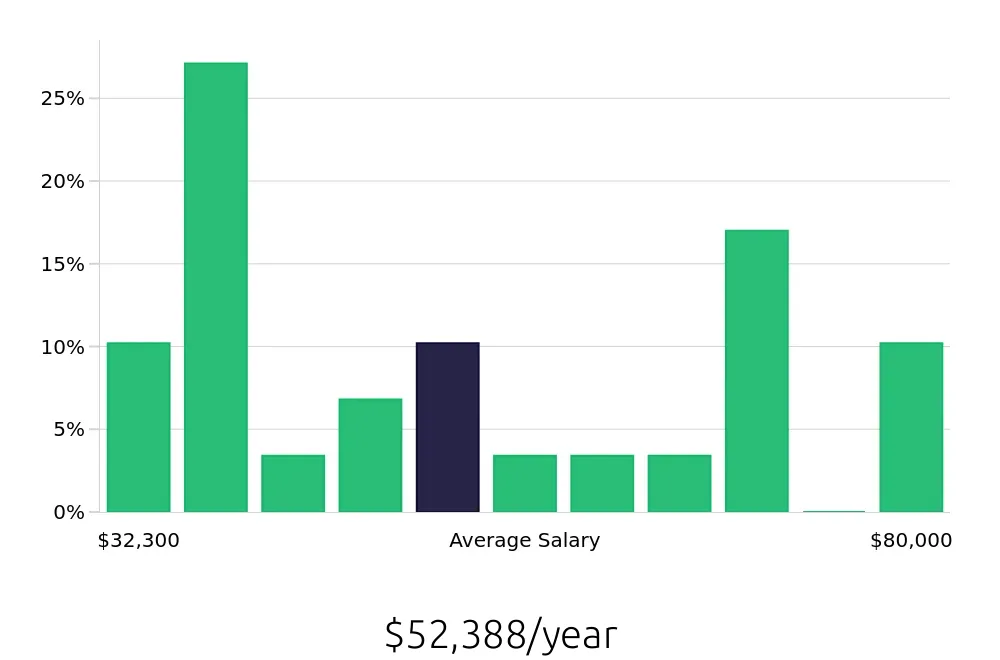 Graph depicting the yearly salary distribution for Retail Store Manager jobs in Council Bluffs, IA, showing an average salary of $52,388 with varying distribution percentages across salary ranges.