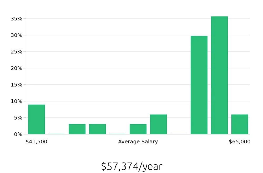 Graph depicting the yearly salary distribution for Retail Store Manager jobs in Danvers, MA, showing an average salary of $57,374 with varying distribution percentages across salary ranges.