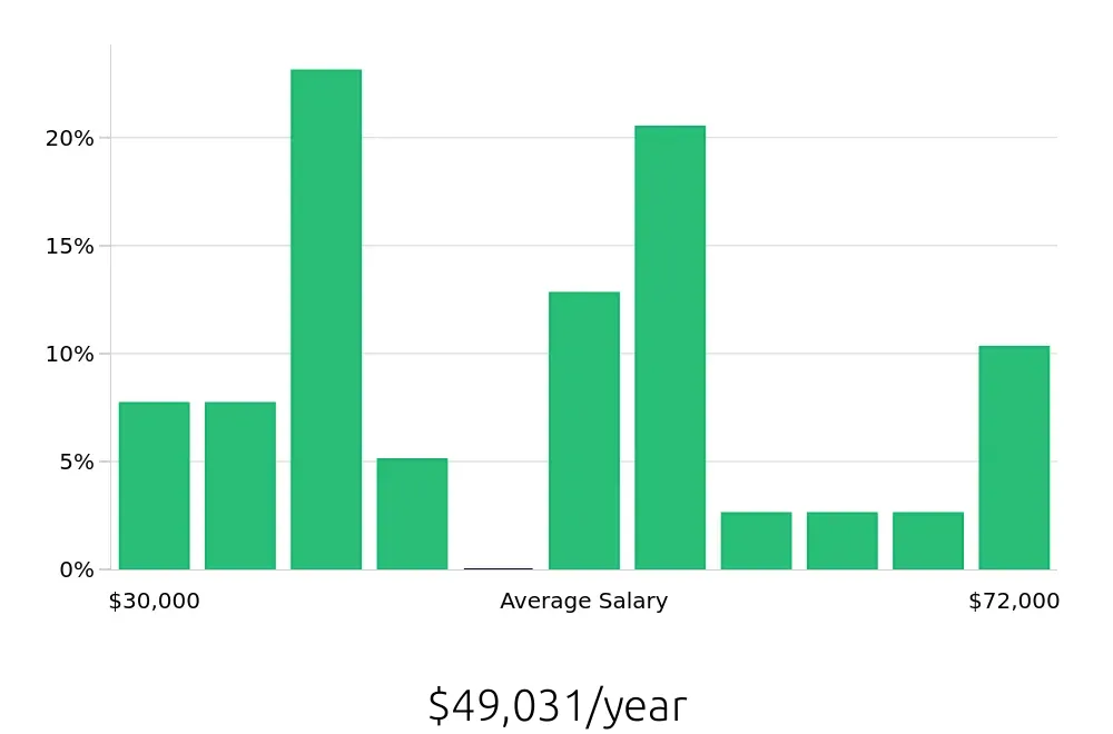 Graph depicting the yearly salary distribution for Retail Store Manager jobs in Denton, TX, showing an average salary of $49,031 with varying distribution percentages across salary ranges.