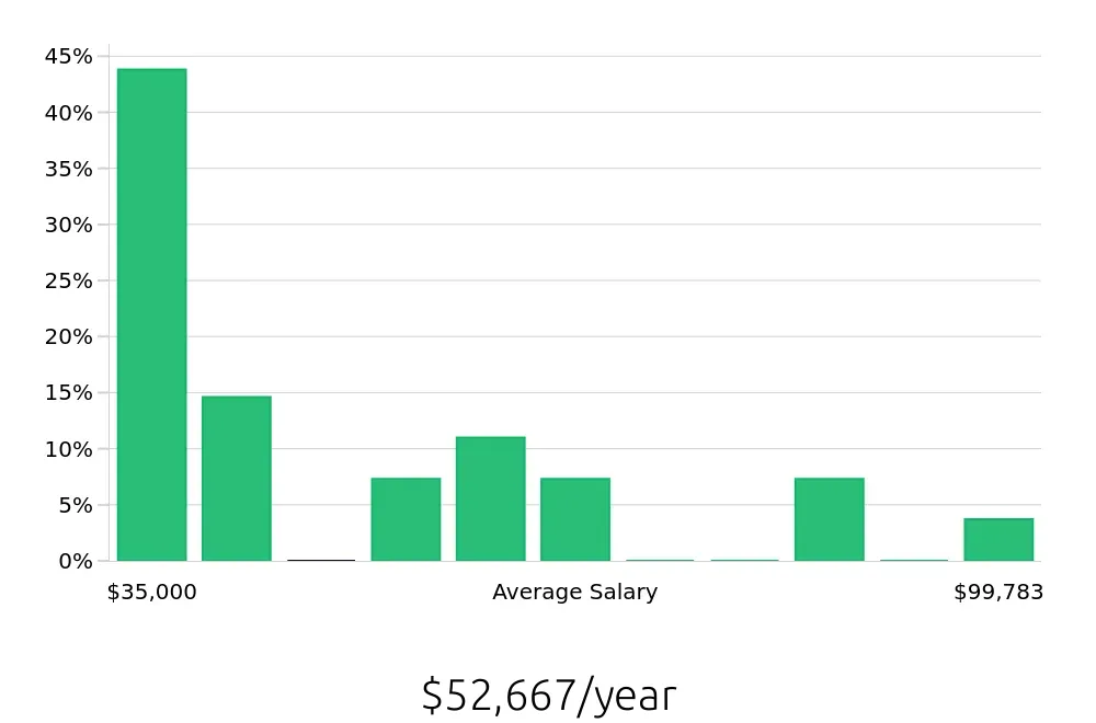 Graph depicting the yearly salary distribution for Retail Store Manager jobs in Downers Grove, IL, showing an average salary of $52,667 with varying distribution percentages across salary ranges.