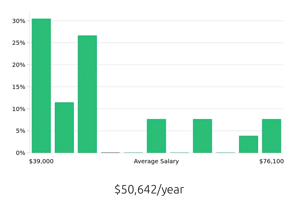 Graph depicting the yearly salary distribution for Retail Store Manager jobs in Downey, CA, showing an average salary of $50,642 with varying distribution percentages across salary ranges.