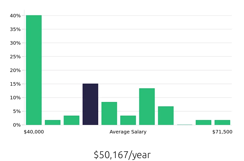 Graph depicting the yearly salary distribution for Retail Store Manager jobs in Edina, MN, showing an average salary of $50,167 with varying distribution percentages across salary ranges.