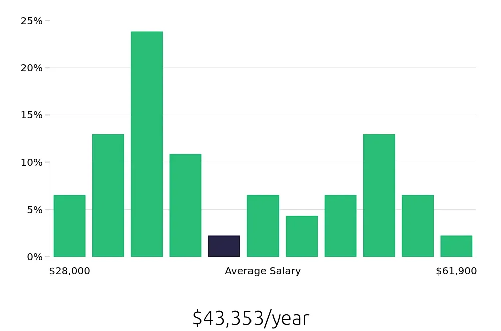 Graph depicting the yearly salary distribution for Retail Store Manager jobs in Edmond, OK, showing an average salary of $43,353 with varying distribution percentages across salary ranges.