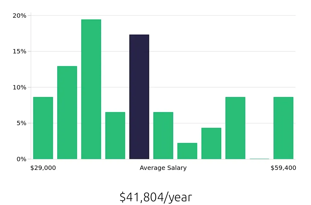Graph depicting the yearly salary distribution for Retail Store Manager jobs in Flint, MI, showing an average salary of $41,804 with varying distribution percentages across salary ranges.