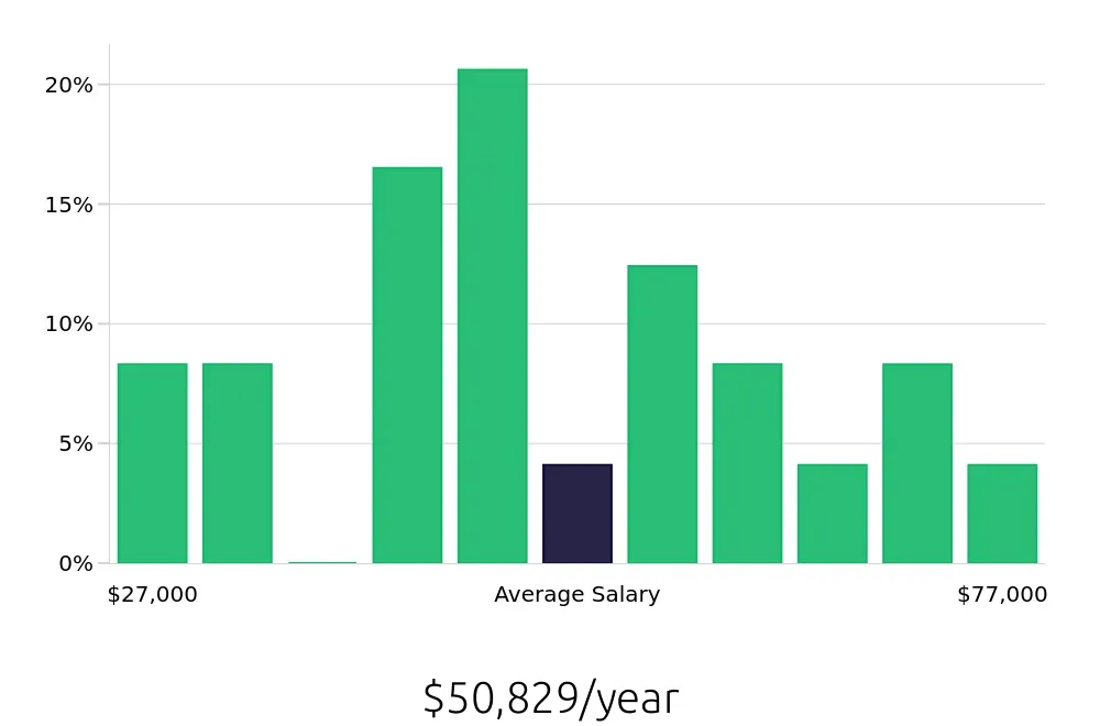 Graph depicting the yearly salary distribution for Retail Store Manager jobs in Fort Smith, AR, showing an average salary of $50,829 with varying distribution percentages across salary ranges.