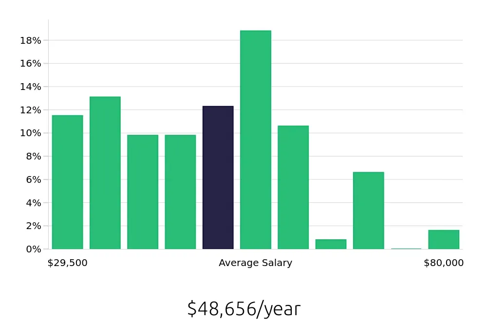 Graph depicting the yearly salary distribution for Retail Store Manager jobs in Fort Wayne, IN, showing an average salary of $48,656 with varying distribution percentages across salary ranges.