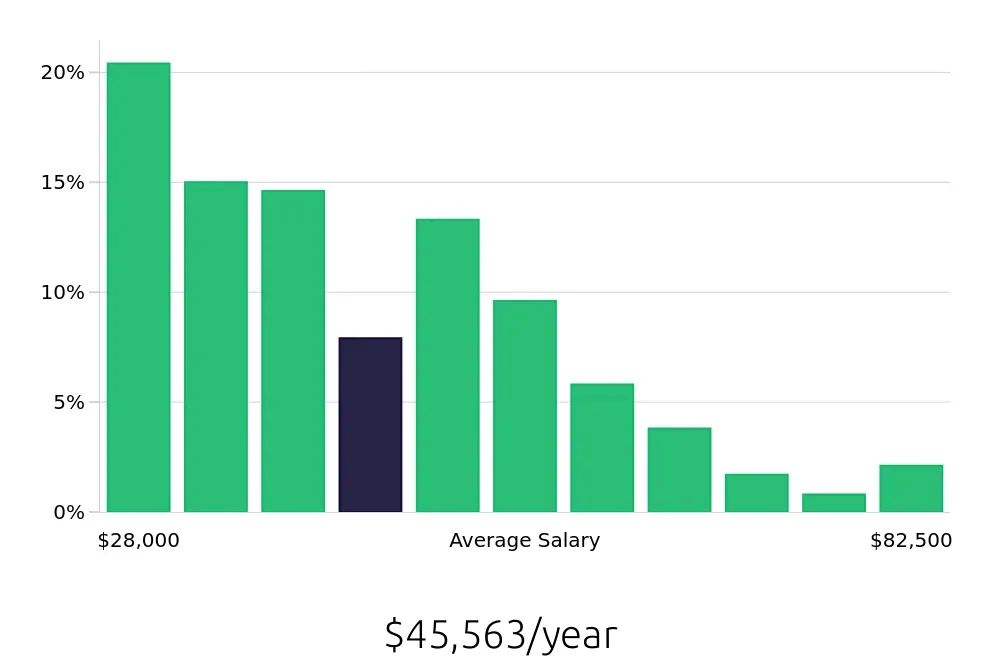Graph depicting the yearly salary distribution for Retail Store Manager jobs in Fort Worth, TX, showing an average salary of $45,563 with varying distribution percentages across salary ranges.