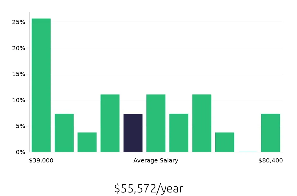 Graph depicting the yearly salary distribution for Retail Store Manager jobs in Gaithersburg, MD, showing an average salary of $55,572 with varying distribution percentages across salary ranges.