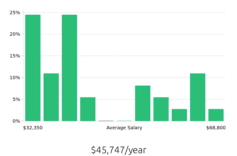 Graph depicting the yearly salary distribution for Retail Store Manager jobs in Gastonia, NC, showing an average salary of $45,747 with varying distribution percentages across salary ranges.