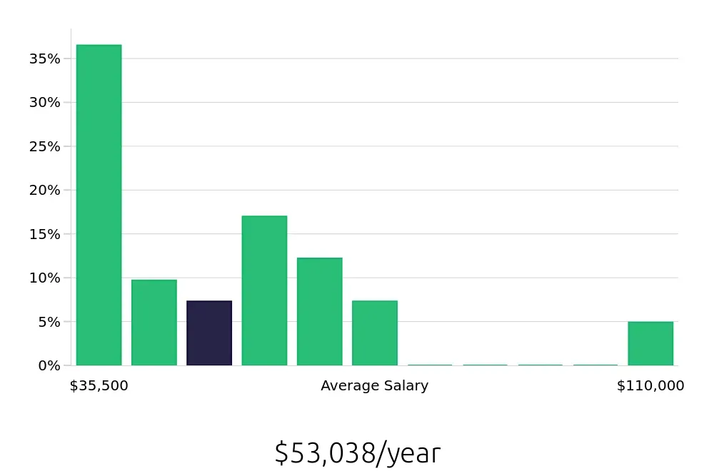 Graph depicting the yearly salary distribution for Retail Store Manager jobs in Gilroy, CA, showing an average salary of $53,038 with varying distribution percentages across salary ranges.