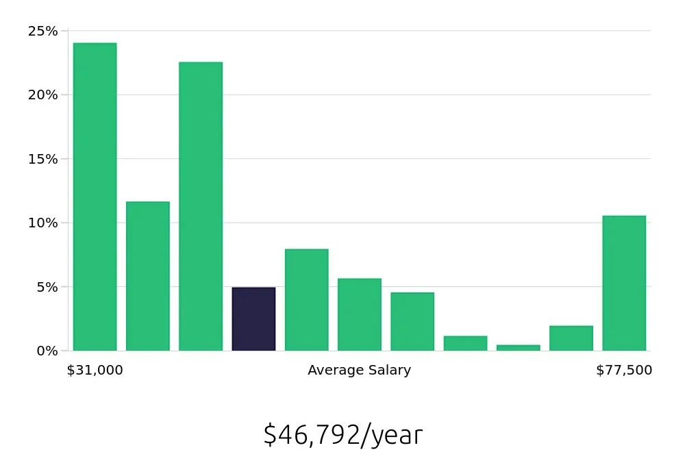 Graph depicting the yearly salary distribution for Retail Store Manager jobs in Greensboro, NC, showing an average salary of $46,792 with varying distribution percentages across salary ranges.