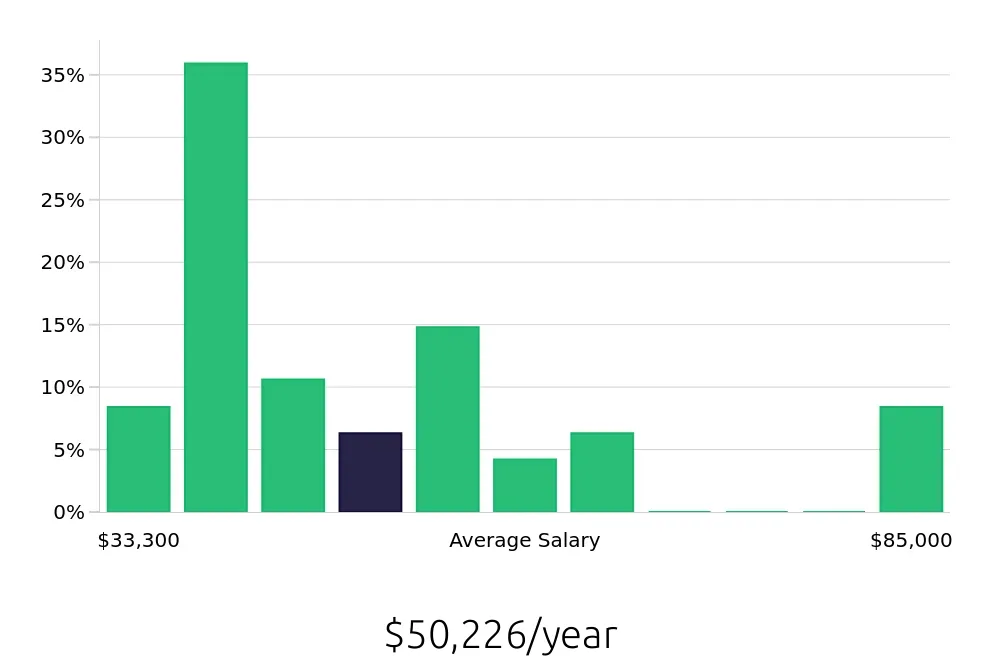Graph depicting the yearly salary distribution for Retail Store Manager jobs in Gurnee, IL, showing an average salary of $50,226 with varying distribution percentages across salary ranges.