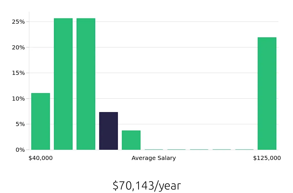 Graph depicting the yearly salary distribution for Retail Store Manager jobs in Hartford, CT, showing an average salary of $70,143 with varying distribution percentages across salary ranges.