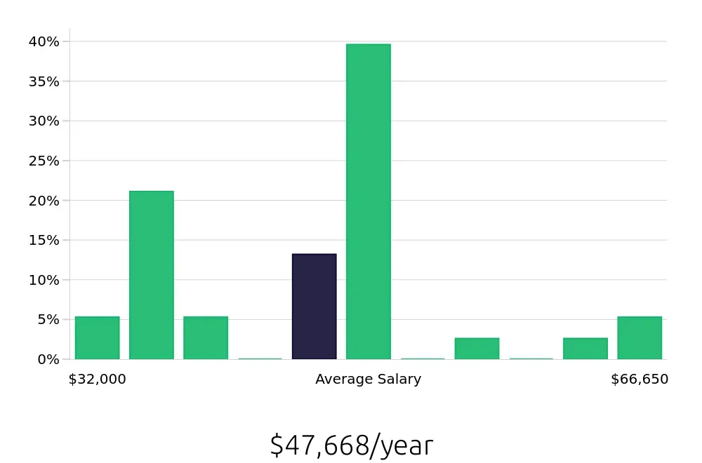 Graph depicting the yearly salary distribution for Retail Store Manager jobs in Herndon, VA, showing an average salary of $47,668 with varying distribution percentages across salary ranges.