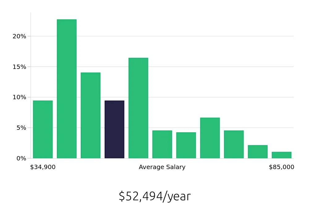 Graph depicting the yearly salary distribution for Retail Store Manager jobs in Honolulu, HI, showing an average salary of $52,494 with varying distribution percentages across salary ranges.