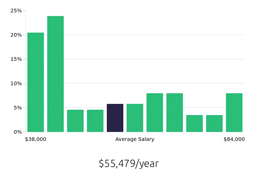 Graph depicting the yearly salary distribution for Retail Store Manager jobs in Irvine, CA, showing an average salary of $55,479 with varying distribution percentages across salary ranges.