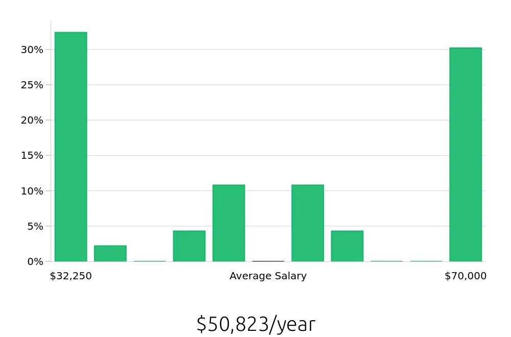 Graph depicting the yearly salary distribution for Retail Store Manager jobs in Ithaca, NY, showing an average salary of $50,823 with varying distribution percentages across salary ranges.