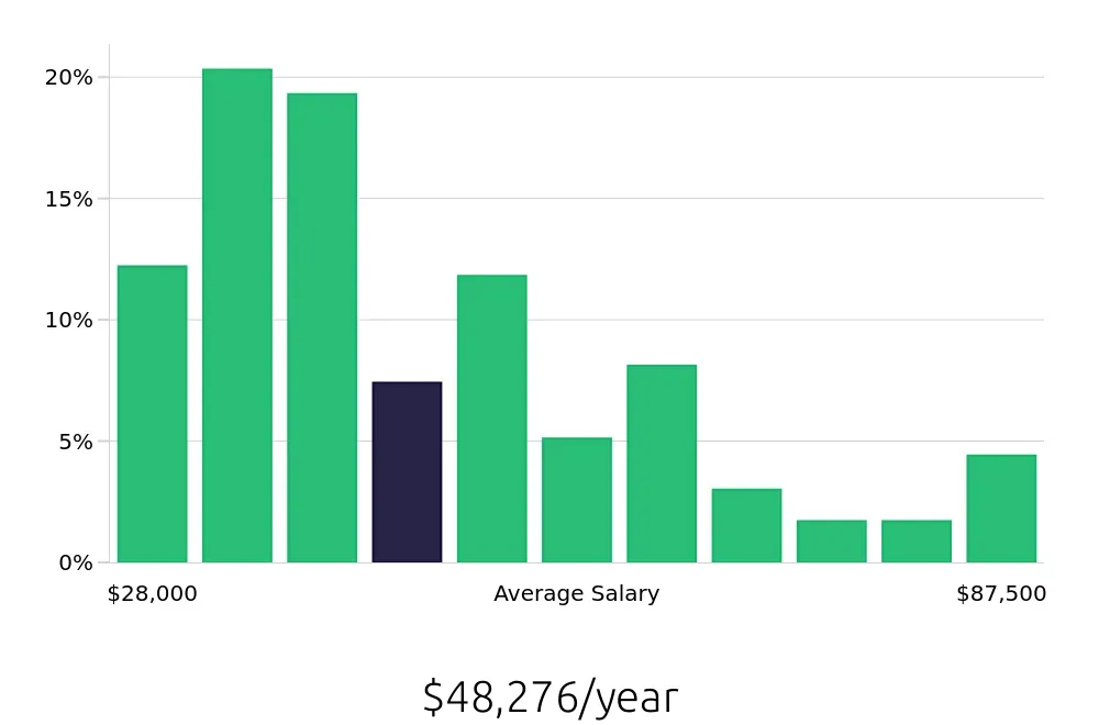 Graph depicting the yearly salary distribution for Retail Store Manager jobs in Kansas City, MO, showing an average salary of $48,276 with varying distribution percentages across salary ranges.