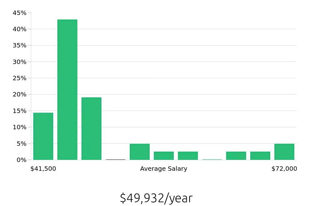 Graph depicting the yearly salary distribution for Retail Store Manager jobs in Kennewick, WA, showing an average salary of $49,932 with varying distribution percentages across salary ranges.