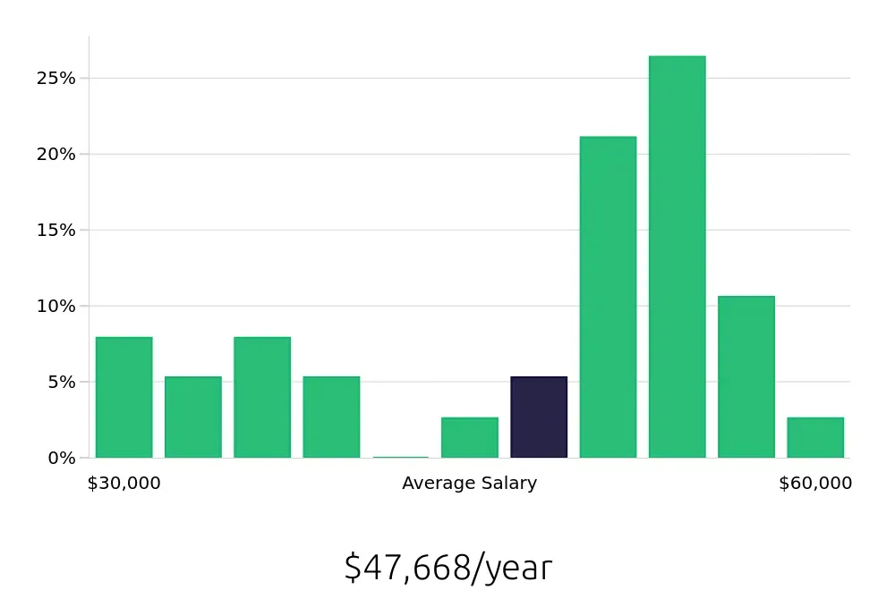 Graph depicting the yearly salary distribution for Retail Store Manager jobs in Killeen, TX, showing an average salary of $47,668 with varying distribution percentages across salary ranges.