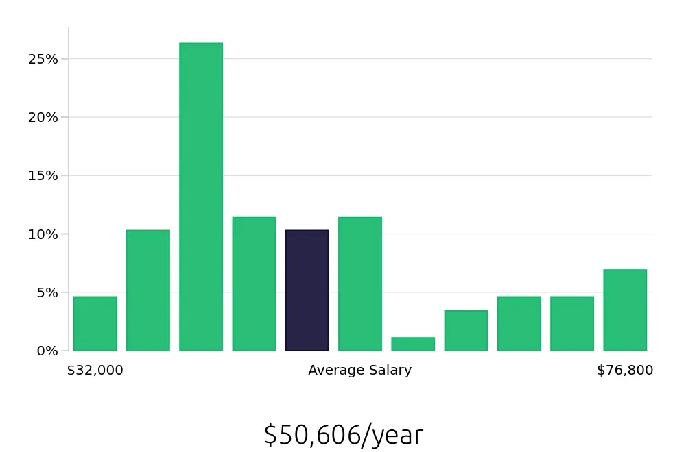 Graph depicting the yearly salary distribution for Retail Store Manager jobs in King of Prussia, PA, showing an average salary of $50,606 with varying distribution percentages across salary ranges.