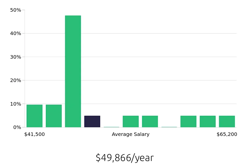 Graph depicting the yearly salary distribution for Retail Store Manager jobs in La Mesa, CA, showing an average salary of $49,866 with varying distribution percentages across salary ranges.