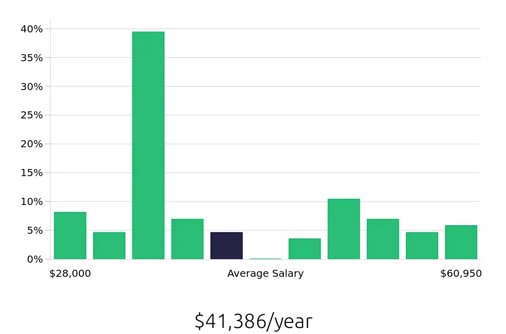 Graph depicting the yearly salary distribution for Retail Store Manager jobs in Lafayette, IN, showing an average salary of $41,386 with varying distribution percentages across salary ranges.