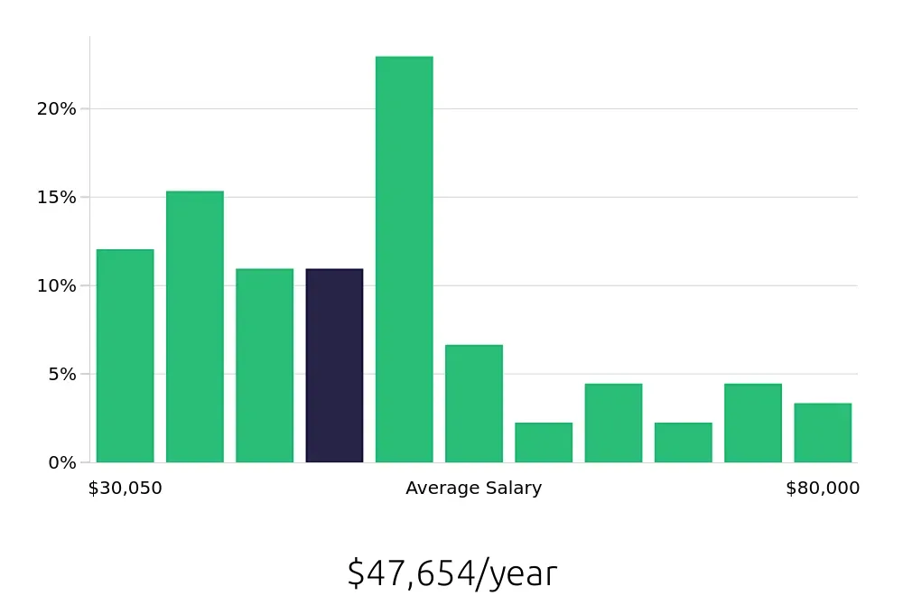 Graph depicting the yearly salary distribution for Retail Store Manager jobs in Lakeland, FL, showing an average salary of $47,654 with varying distribution percentages across salary ranges.