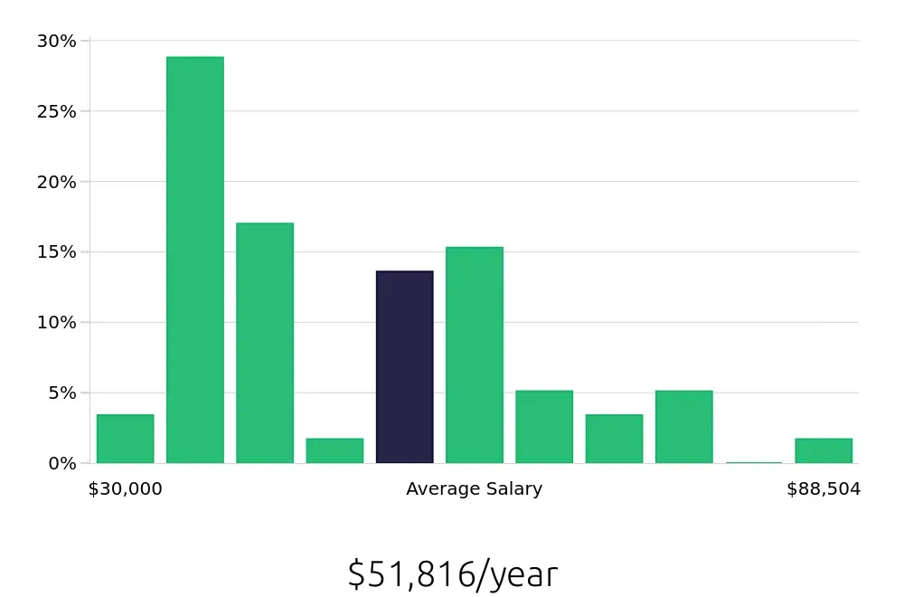 Graph depicting the yearly salary distribution for Retail Store Manager jobs in Lakewood, CO, showing an average salary of $51,816 with varying distribution percentages across salary ranges.