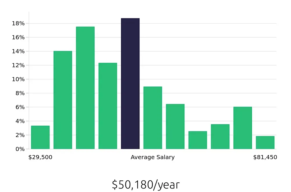 Graph depicting the yearly salary distribution for Retail Store Manager jobs in Las Vegas, NV, showing an average salary of $50,180 with varying distribution percentages across salary ranges.