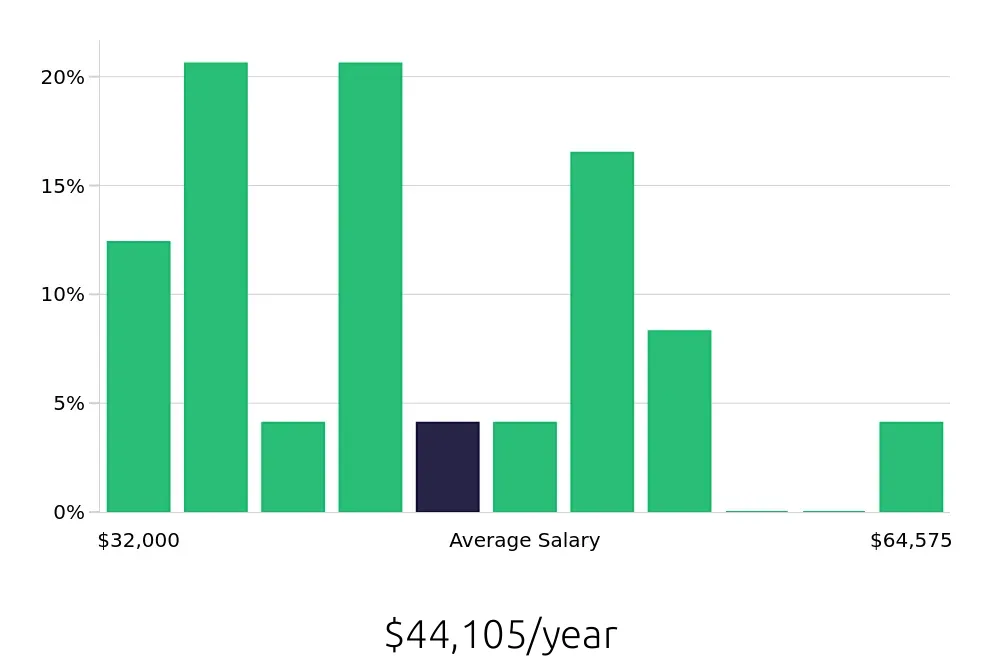 Graph depicting the yearly salary distribution for Retail Store Manager jobs in Lawton, OK, showing an average salary of $44,105 with varying distribution percentages across salary ranges.