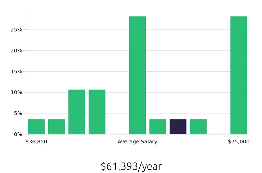 Graph depicting the yearly salary distribution for Retail Store Manager jobs in Leominster, MA, showing an average salary of $61,393 with varying distribution percentages across salary ranges.