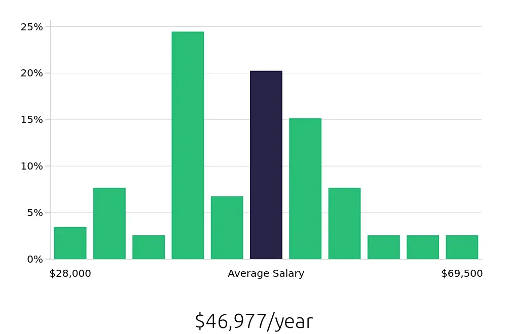 Graph depicting the yearly salary distribution for Retail Store Manager jobs in Lexington, KY, showing an average salary of $46,977 with varying distribution percentages across salary ranges.