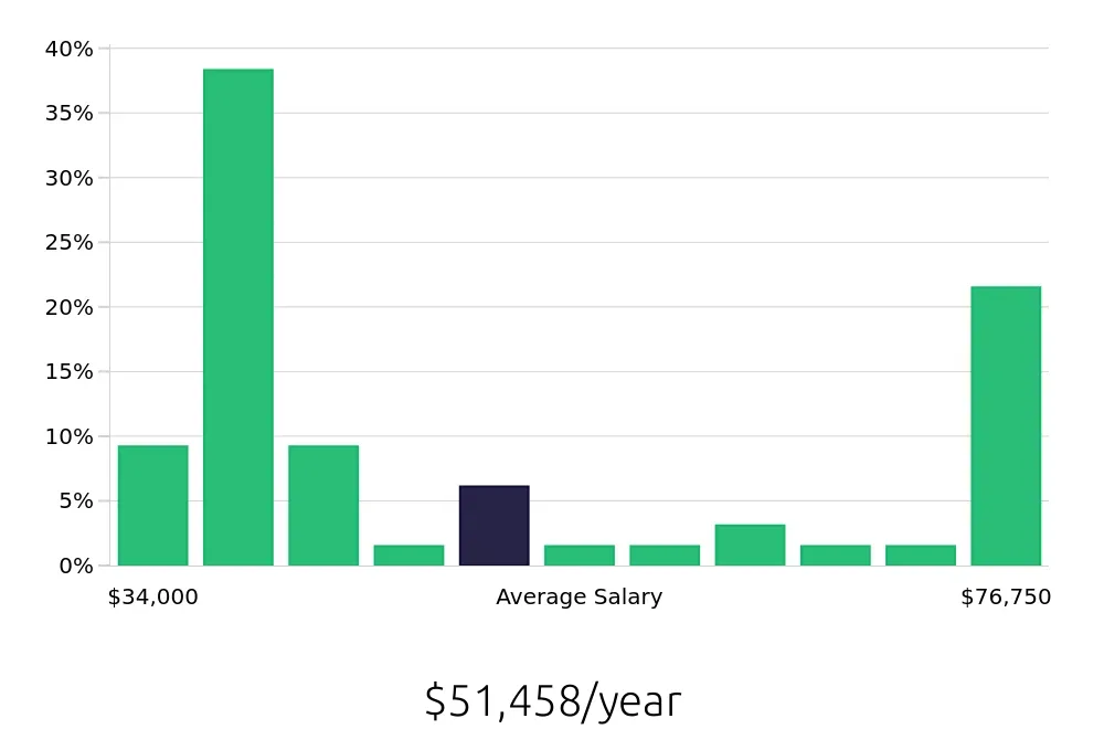Graph depicting the yearly salary distribution for Retail Store Manager jobs in Livonia, MI, showing an average salary of $51,458 with varying distribution percentages across salary ranges.