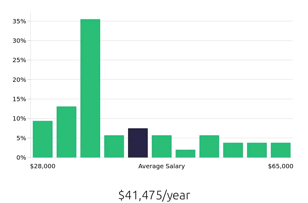 Graph depicting the yearly salary distribution for Retail Store Manager jobs in Lynchburg, VA, showing an average salary of $41,475 with varying distribution percentages across salary ranges.