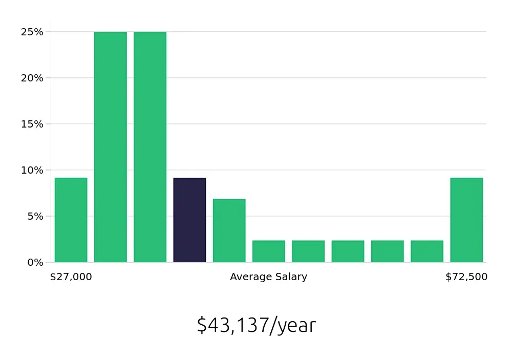 Graph depicting the yearly salary distribution for Retail Store Manager jobs in Manhattan, KS, showing an average salary of $43,137 with varying distribution percentages across salary ranges.