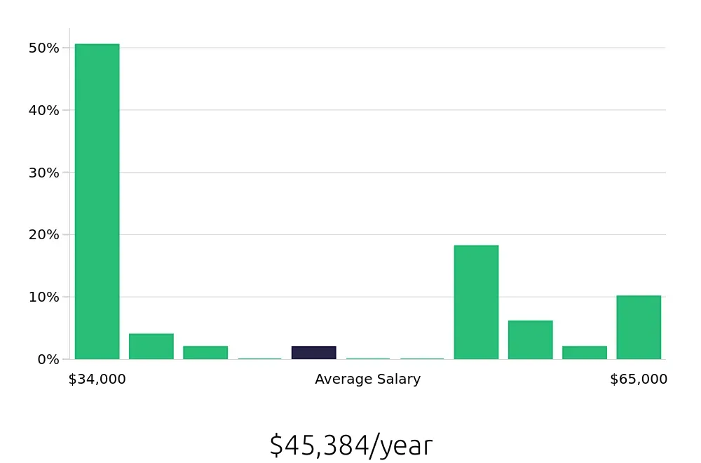 Graph depicting the yearly salary distribution for Retail Store Manager jobs in Maplewood, MN, showing an average salary of $45,384 with varying distribution percentages across salary ranges.