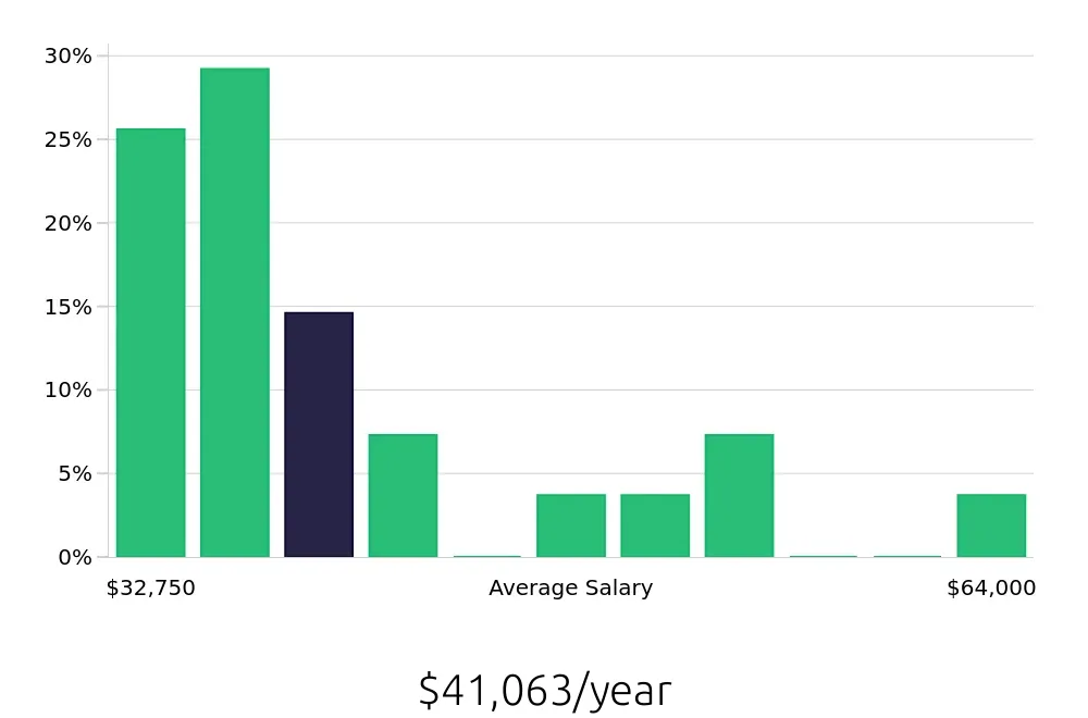 Graph depicting the yearly salary distribution for Retail Store Manager jobs in Matthews, NC, showing an average salary of $41,063 with varying distribution percentages across salary ranges.