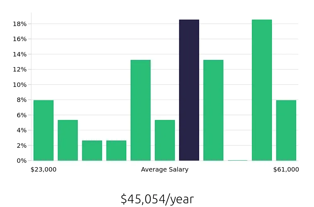 Graph depicting the yearly salary distribution for Retail Store Manager jobs in McAllen, TX, showing an average salary of $45,054 with varying distribution percentages across salary ranges.